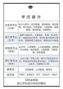 自学考试本科层次考试科目