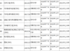 河南省自学考试停考专业一览表（六）