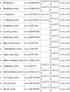 河南省自学考试停考专业一览表（三）