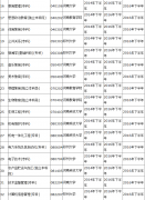 河南省自学考试停考专业一览表（二）