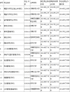 河南省自学考试停考专业一览表（一）