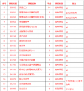 2020年春河南财大自考本科会计专业招生简章