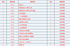020142工商管理（独立本科段）专业计划