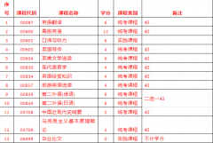 050201英语（本科段）专业计划