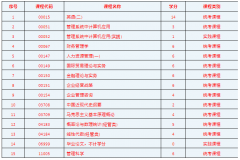 020142工商管理（独立本科段）专业计划