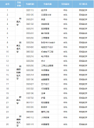 河南自考（专升本）助学2018年招生简章